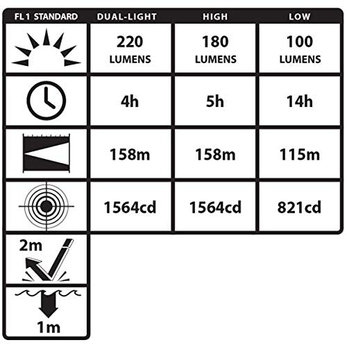 Nightstick NSP-4608B Dual-Light LED Headlamp 220 Lumens Spot Flood IPX7