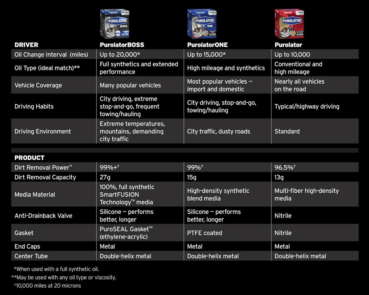 Purolator L36135 Premium Oil Filter for Jeep Wrangler & Dodge Models