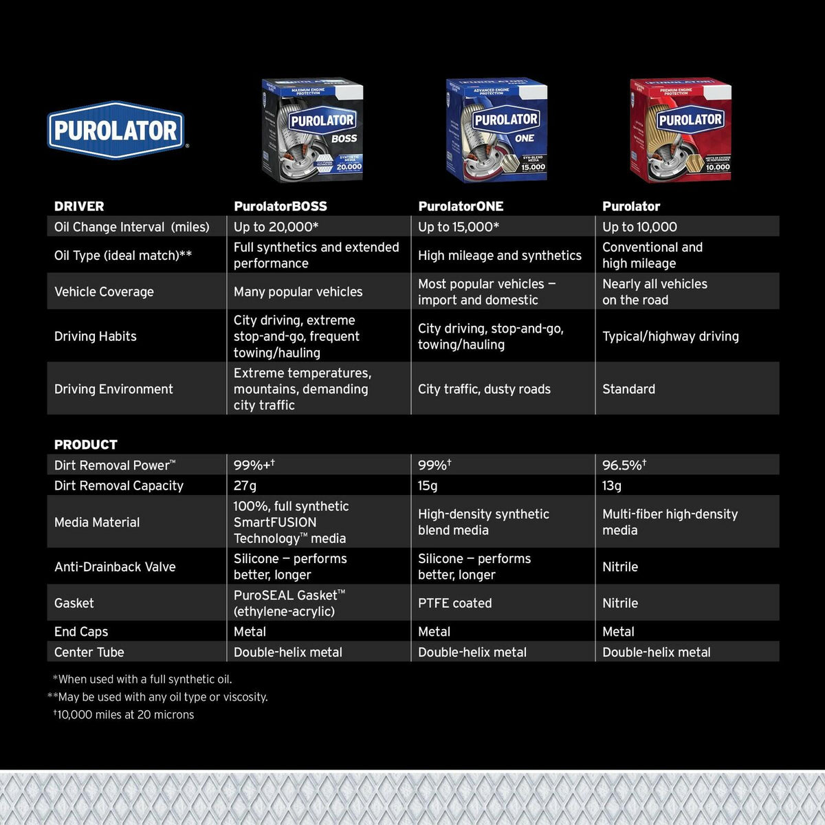 Purolator PL20195 PurolatorONE Engine Oil Filter Spin On Advanced Protection