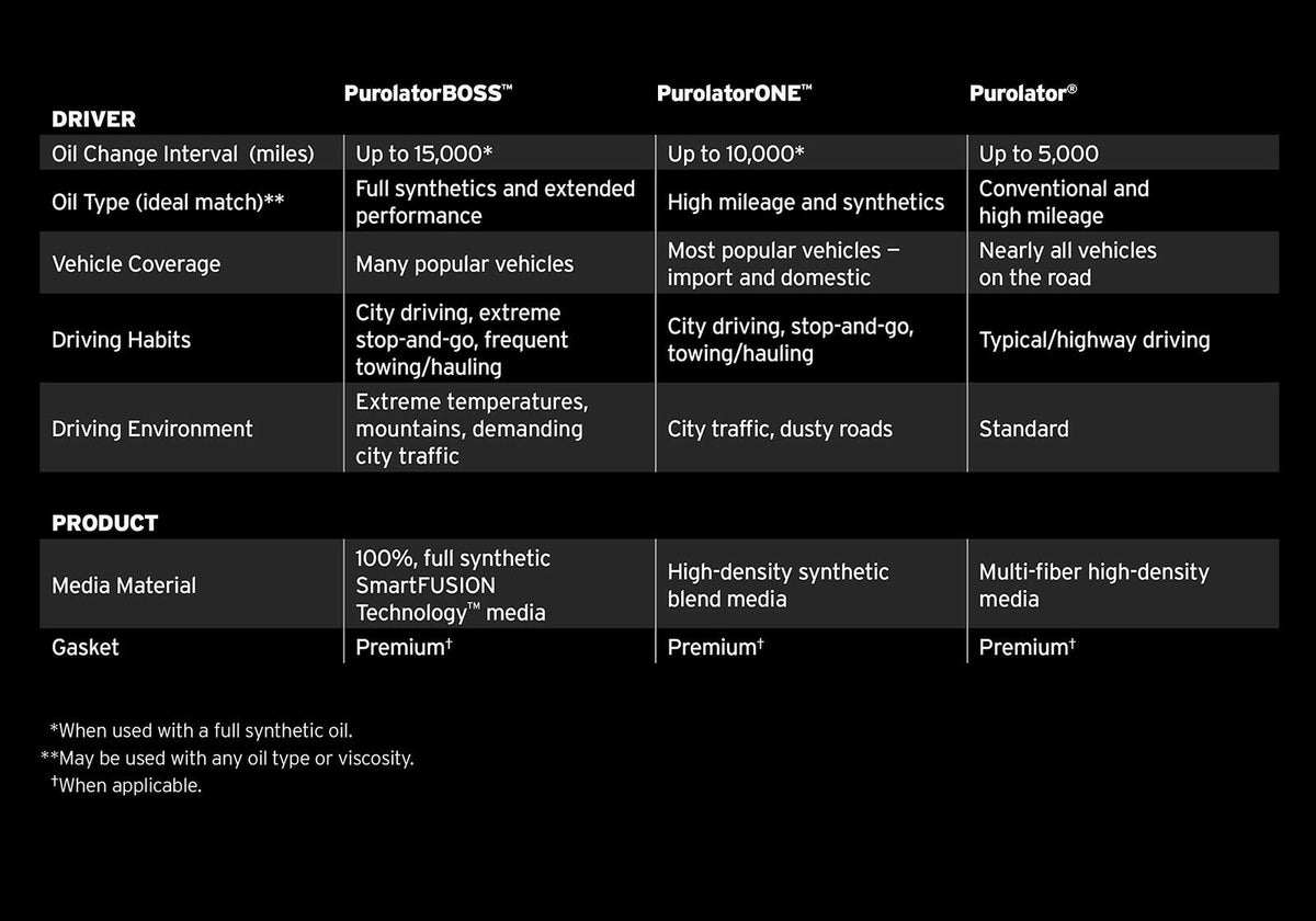 Purolator L25692 Oil Filter Premium Engine Cartridge Oil Filter High Efficiency