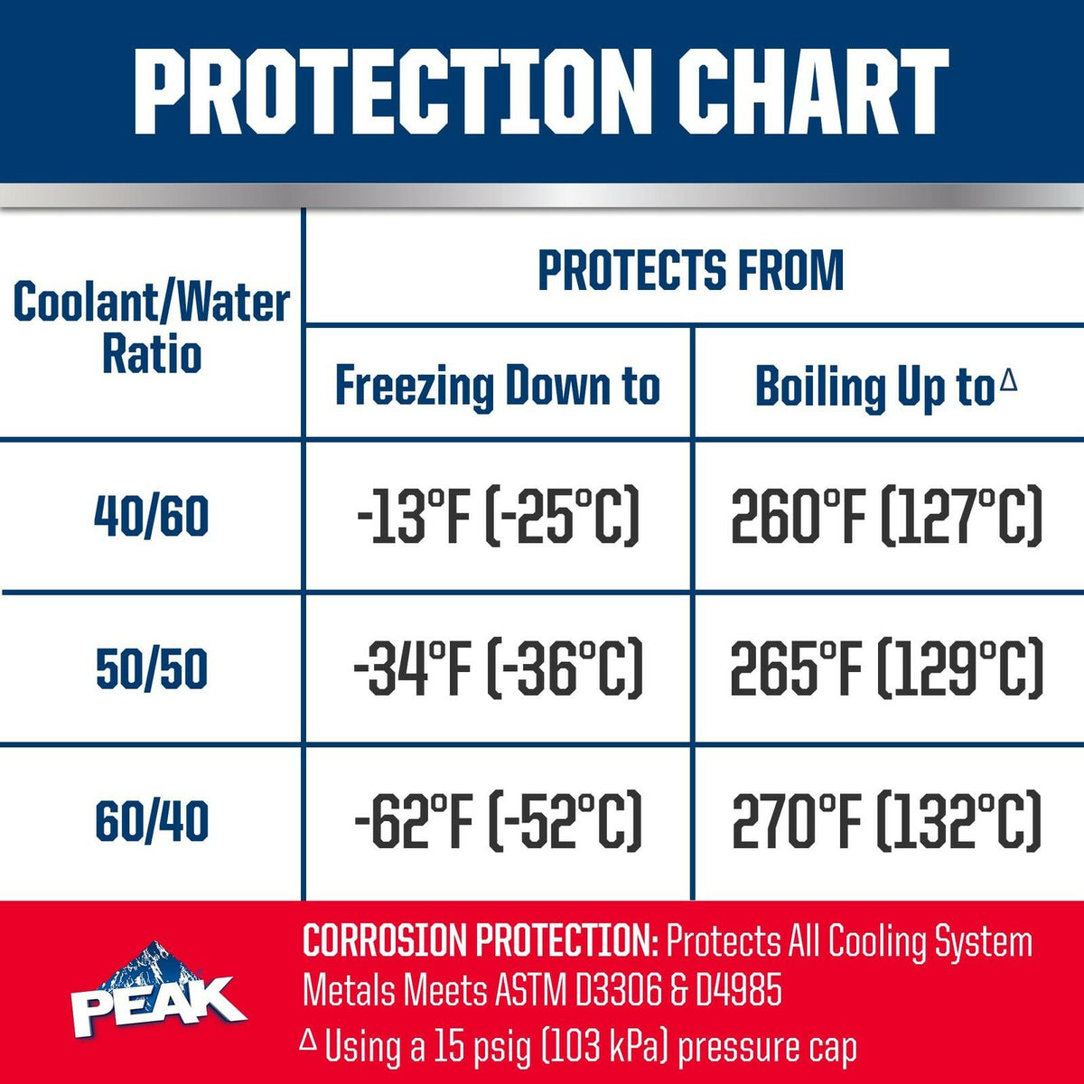 PEAK Antifreeze Coolant Concentrate